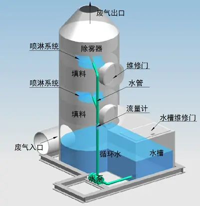 噴淋塔適合處理哪種廢氣？