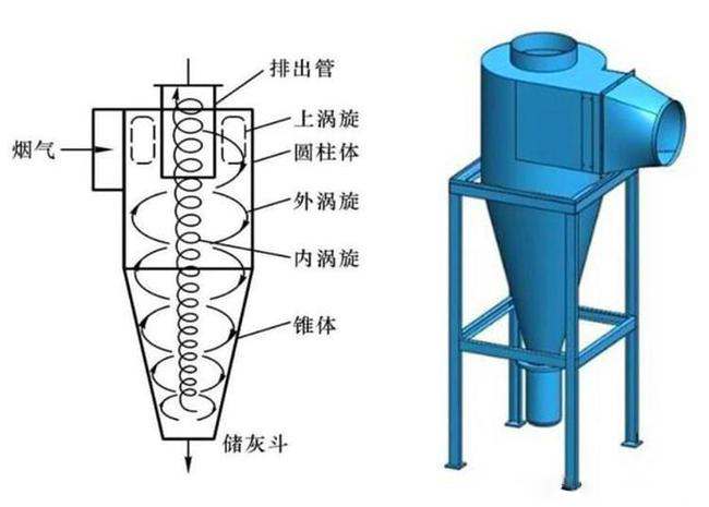 什么是旋風(fēng)除塵器？旋風(fēng)除塵器是怎樣工作的？